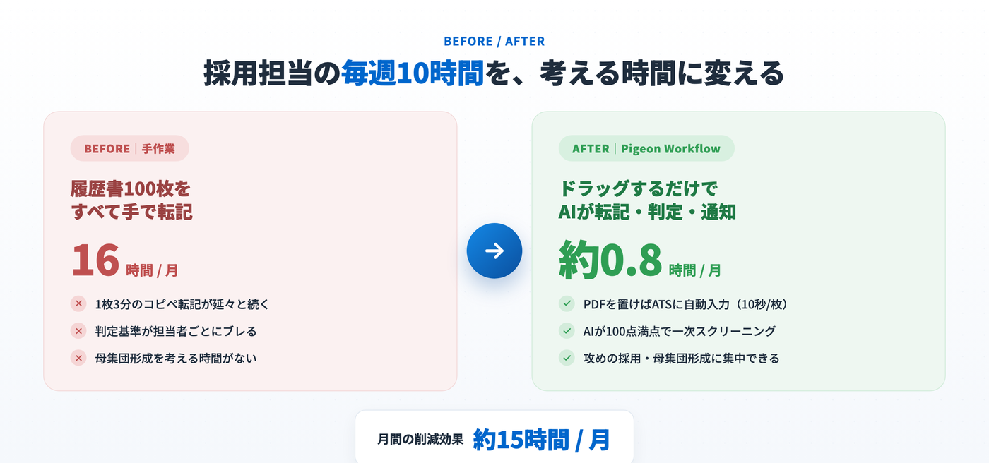 採用担当の履歴書転記が手作業の月16時間から月約0.8時間へ。約15時間/月の削減効果を示すBefore/After図