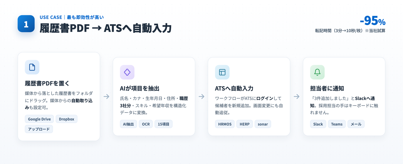 履歴書PDFを置く→AIが項目を抽出→ATSへ自動入力→担当者に通知の4ステップ図。転記時間95%減