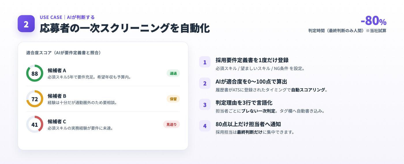 AIが採用要件と照合し適合度スコア0〜100点で一次スクリーニング。判定時間80%減