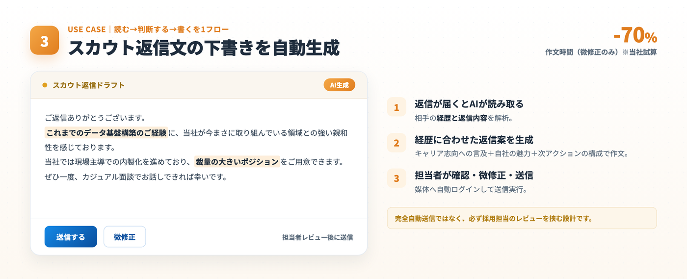 AIが候補者の経歴に合わせてスカウト返信案を生成、担当者は微修正して送信。作文時間70%減