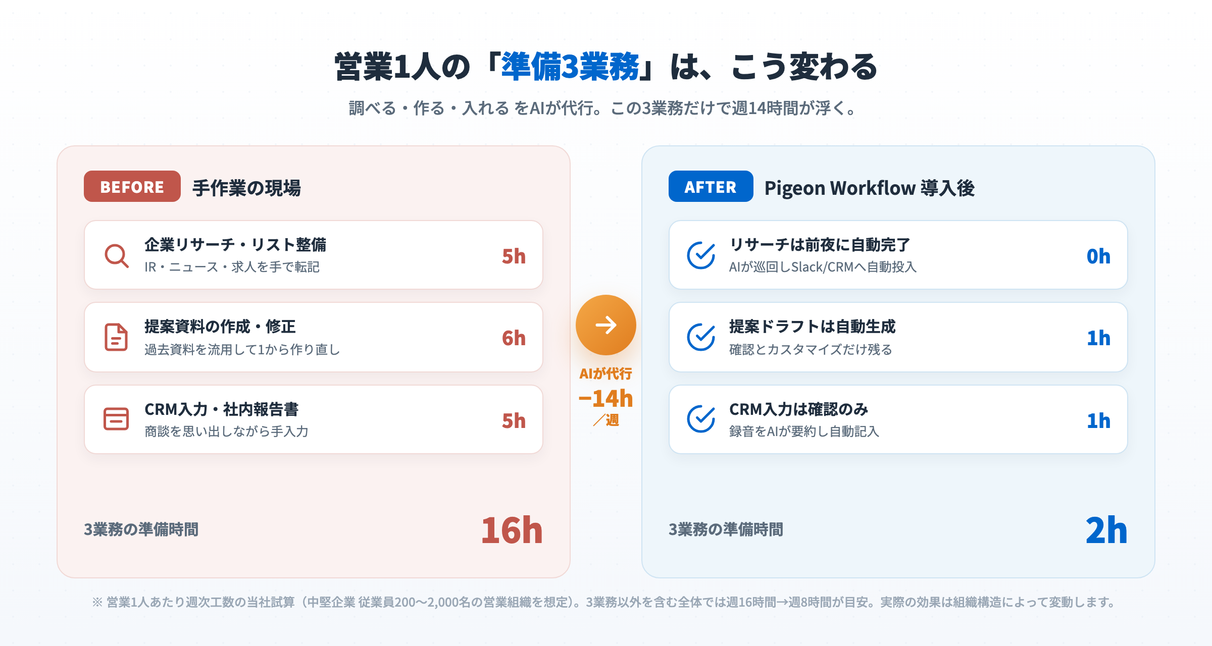 営業の準備3業務（リサーチ・提案資料作成・CRM入力）が手作業の週16時間から週約2時間へ。週約14時間の削減効果を示すBefore/After図