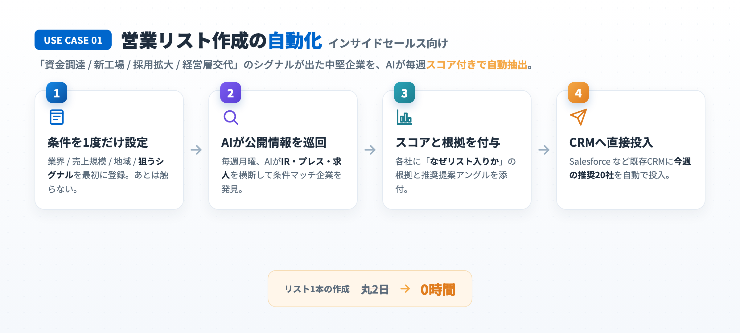 条件を1度設定→AIが公開情報を巡回→スコアと根拠を付与→CRMへ直接投入の4ステップ図。リスト作成が丸2日から0時間に