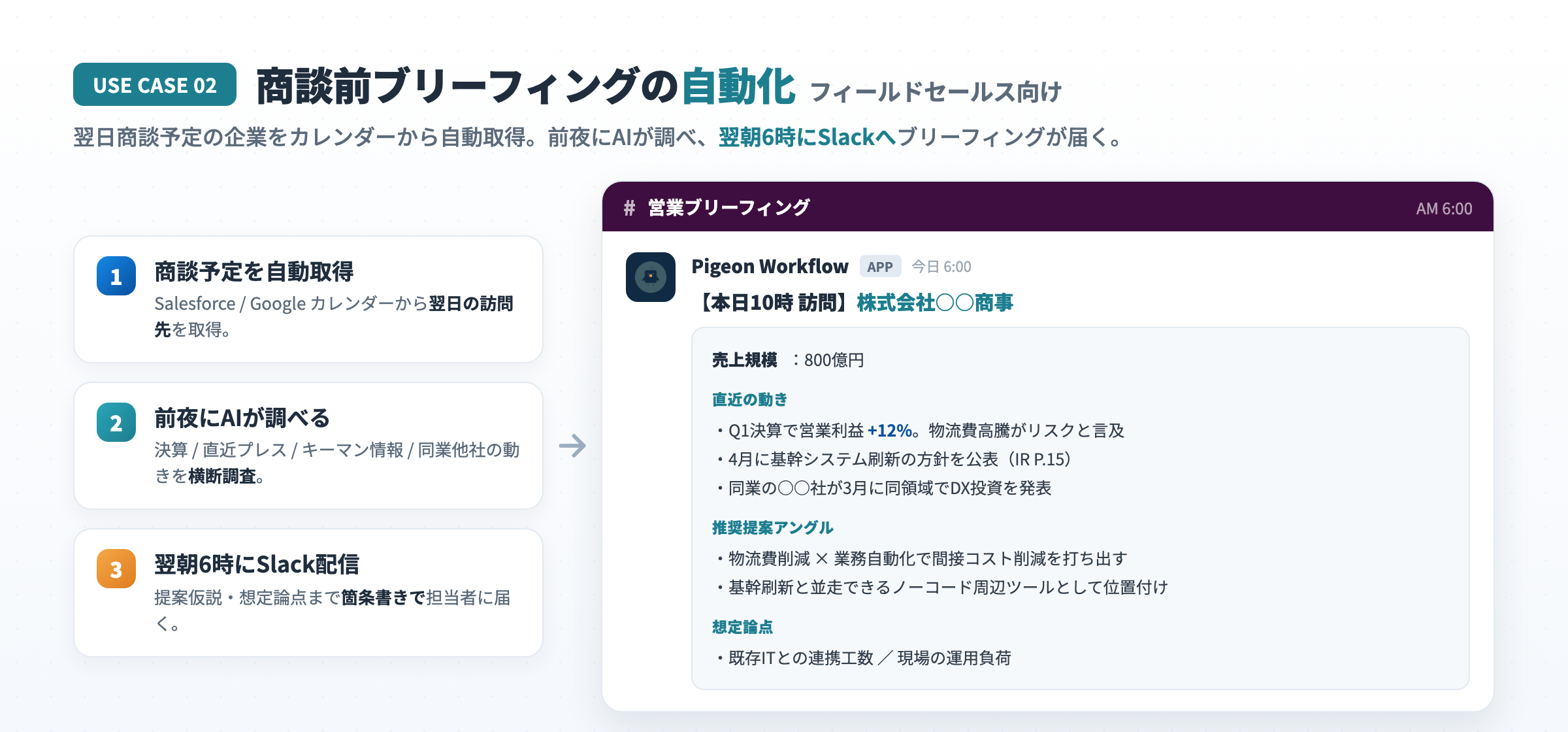 商談予定を自動取得→前夜にAIが調査→翌朝6時にSlackへブリーフィング配信の流れと、決算・直近の動き・推奨提案アングルを含むSlack通知例