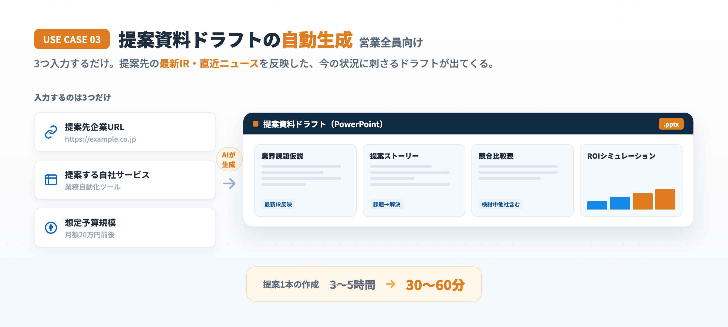 提案先企業URL・自社サービス・想定予算の3つを入力するだけでAIが業界課題仮説・提案ストーリー・競合比較表・ROIシミュレーションのPowerPointドラフトを生成。1提案が3〜5時間から30〜60分に