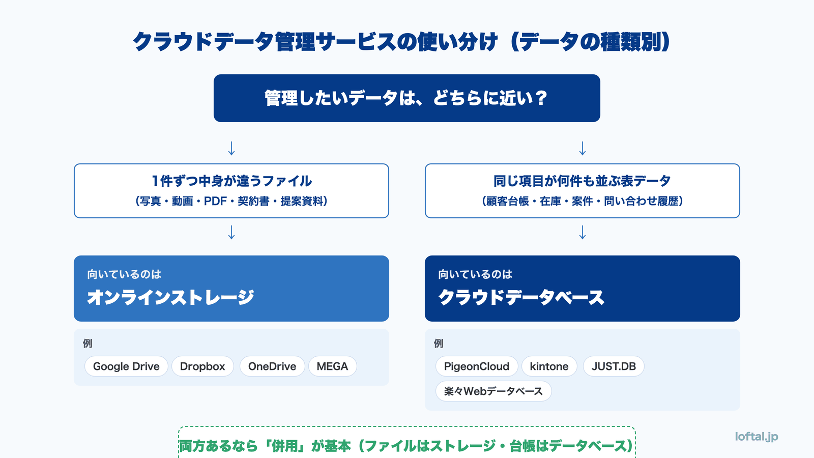 クラウドデータ管理サービスの使い分けフローチャート（データの種類別）