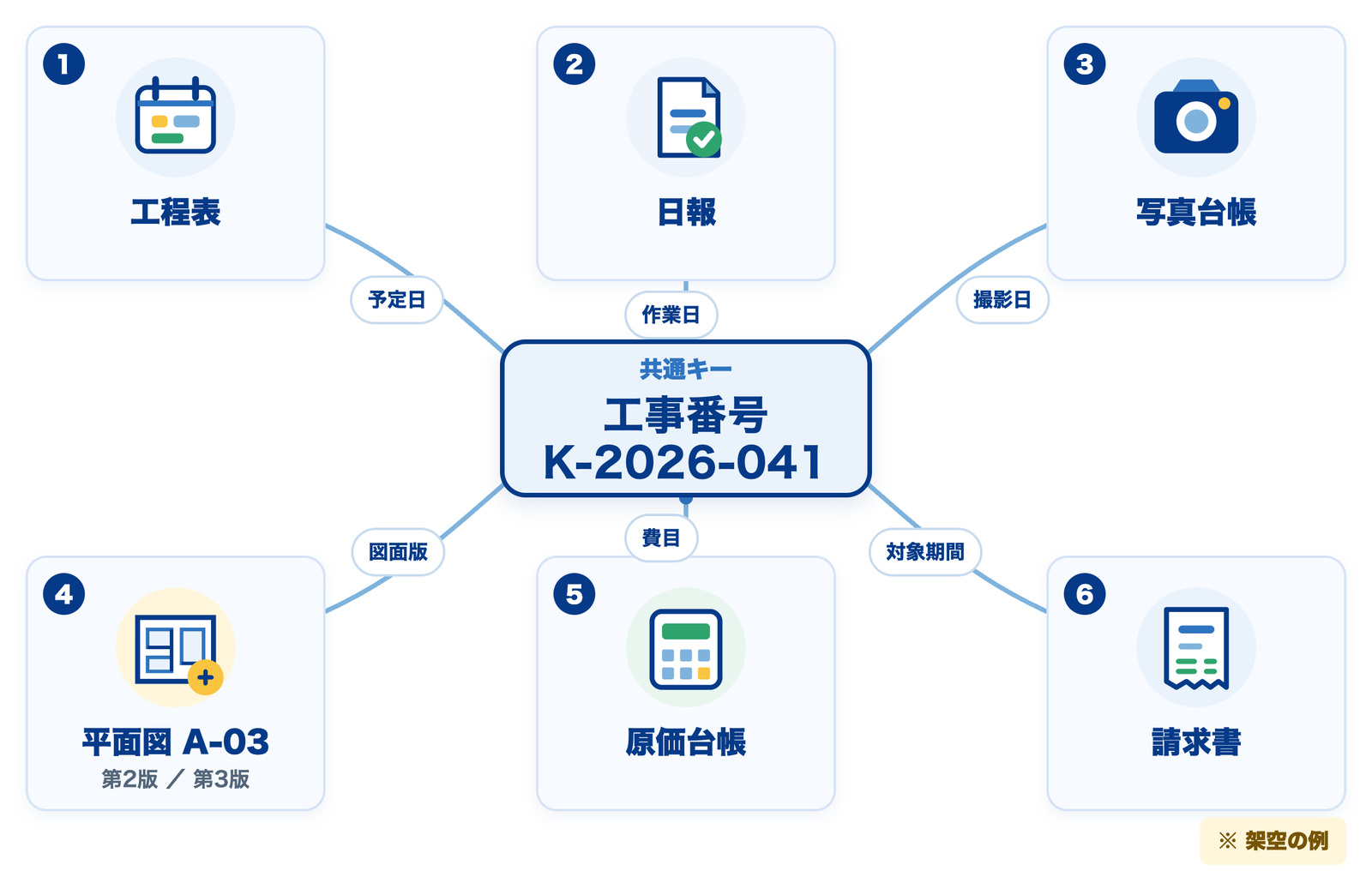工事番号K-2026-041を共通キーに、工程表・日報・写真台帳・平面図A-03・原価台帳・請求書を結ぶ帳票関係図（架空の例）