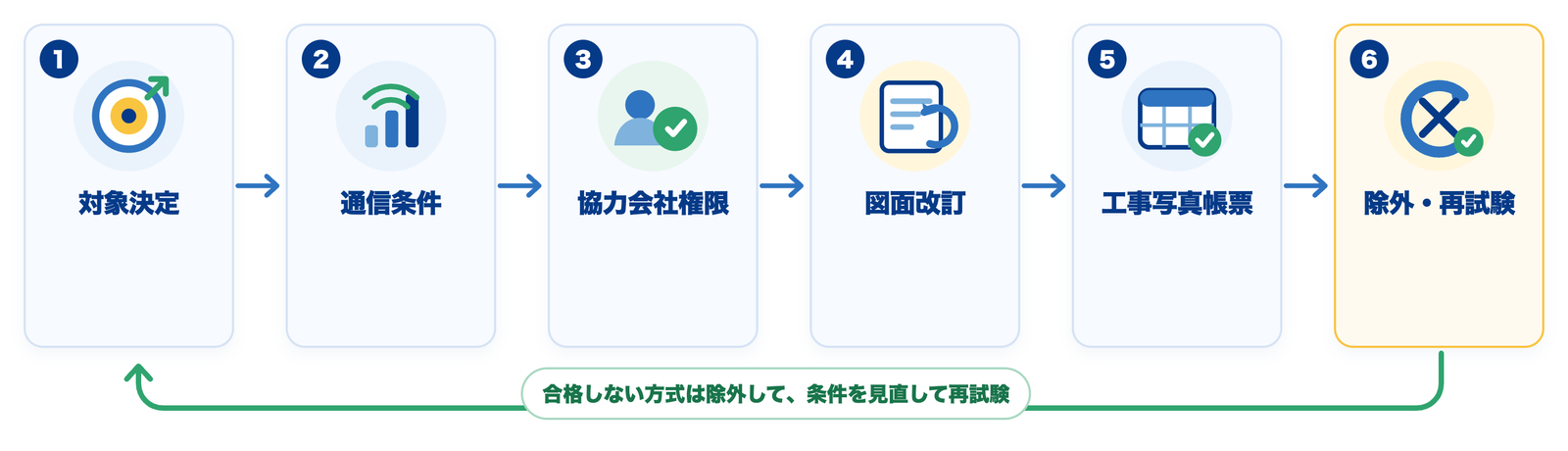 一現場で行う受入テスト6手順の流れ（対象決定、通信条件、協力会社権限、図面改訂、工事写真帳票、除外・再試験）