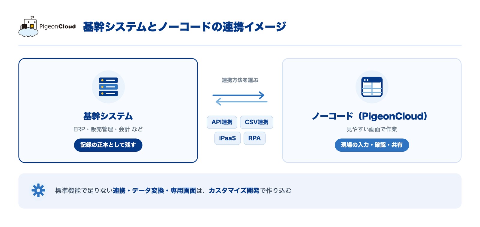 基幹システムとノーコードの連携イメージ図。基幹システムを記録の正本として残し、API・CSV・iPaaS・RPAで連携し、ノーコード（PigeonCloud）を現場の入力・確認・共有に使う。足りない連携やデータ変換、専用画面はカスタマイズ開発で作り込む。