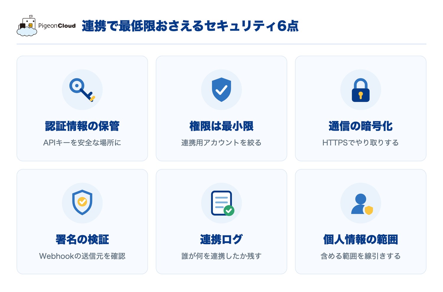 連携で最低限おさえるセキュリティ6点。認証情報の保管（APIキーを安全な場所に）、権限は最小限（連携用アカウントを絞る）、通信の暗号化（HTTPSでやり取り）、署名の検証（Webhookの送信元を確認）、連携ログ（誰が何を連携したか残す）、個人情報の範囲（含める範囲を線引き）。