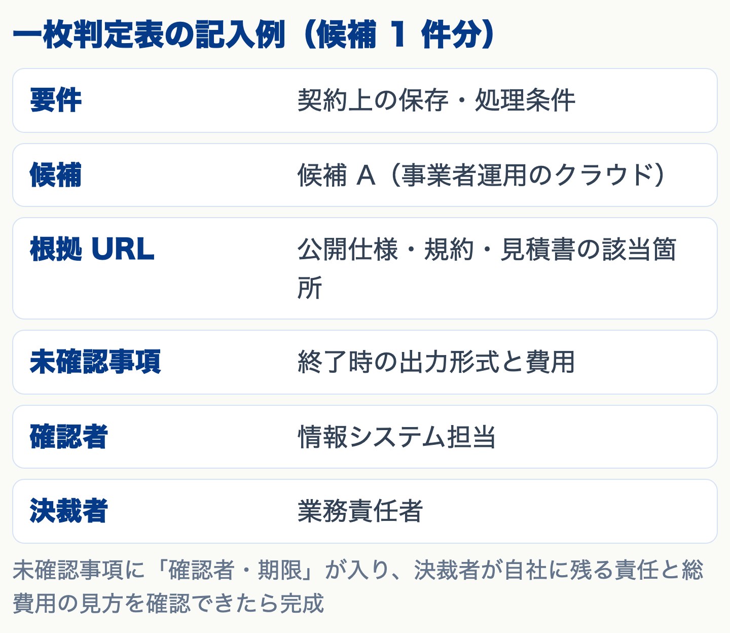 一枚判定表の記入例（候補1件分）：要件・候補・根拠URL・未確認事項・確認者・決裁者の6欄