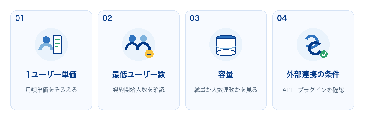 料金を比べる前に揃える1ユーザー単価・最低ユーザー数・容量・外部連携の条件の4項目