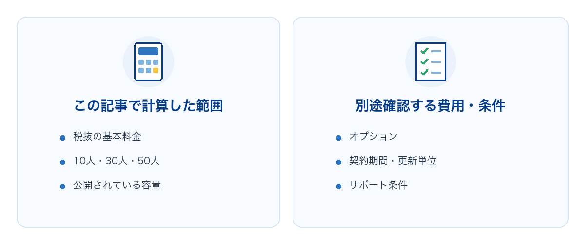 この記事で計算した税抜の基本料金と公開容量、および別途確認するオプション・契約単位・サポートを分けた図