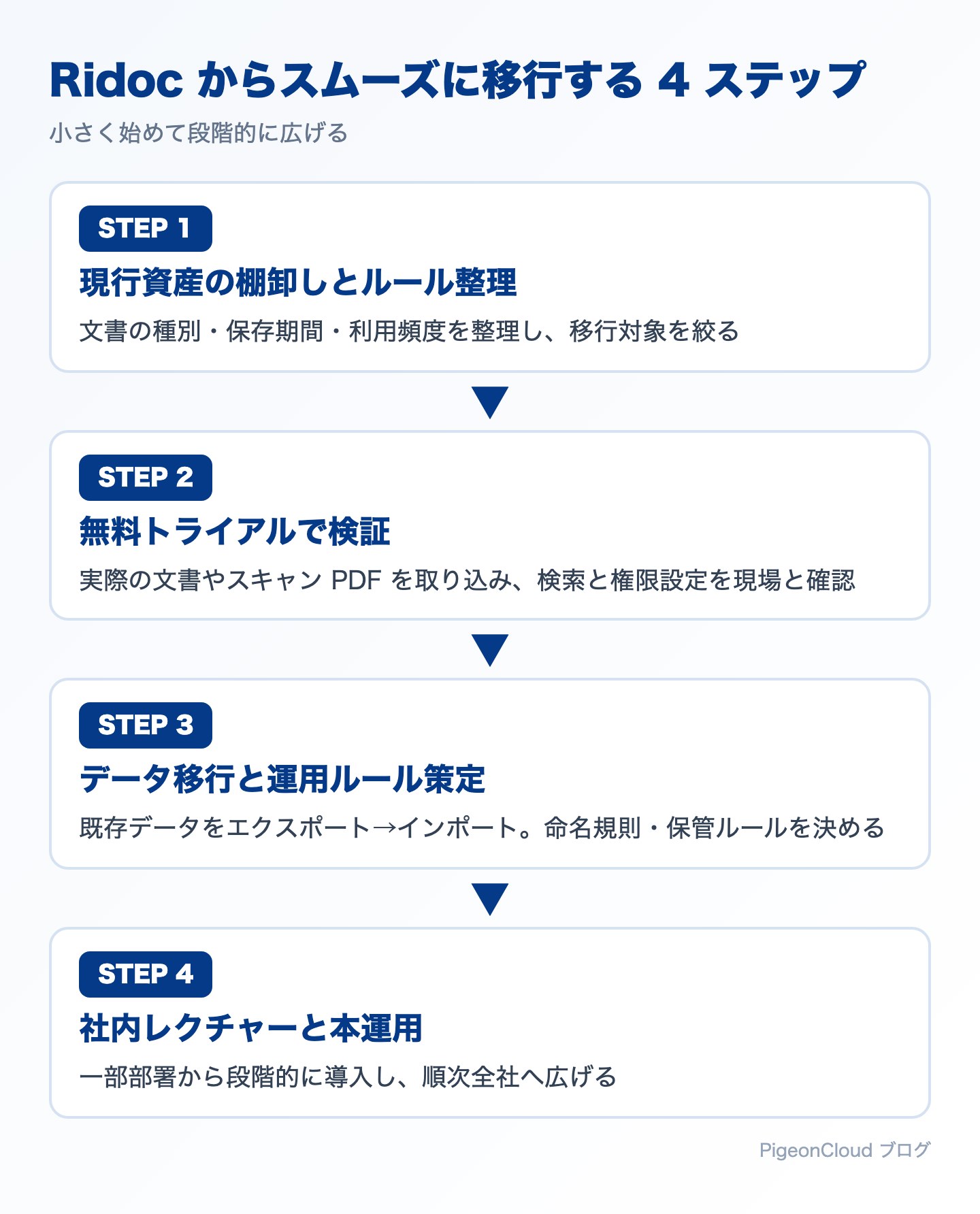 Ridocから代替システムへスムーズに移行する4ステップ
