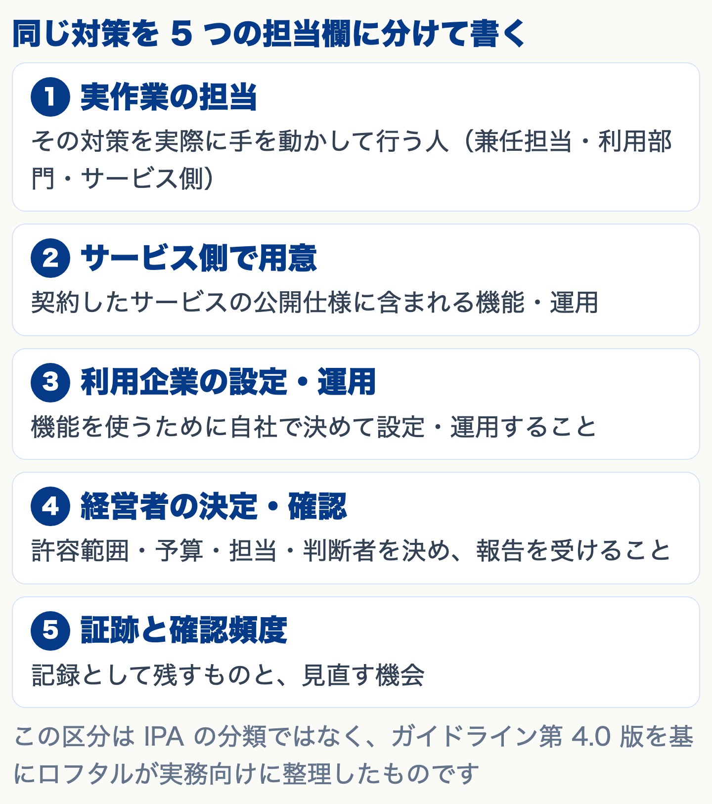同じ対策を5つの担当欄に分けて書く：実作業の担当、サービス側で用意、利用企業の設定・運用、経営者の決定・確認、証跡と確認頻度