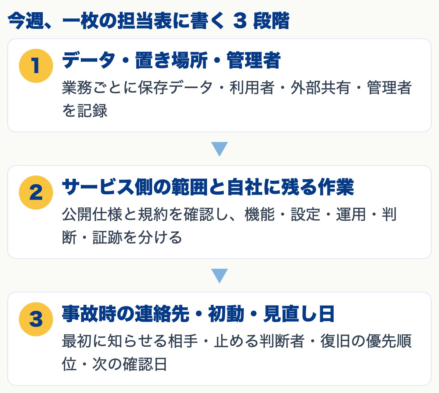 今週、一枚の担当表に書く3段階：データ・置き場所・管理者、サービス側の範囲と自社に残る作業、事故時の連絡先・初動・見直し日