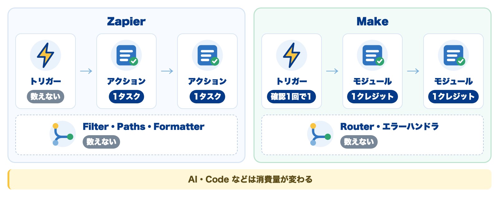 ZapierのタスクとMakeのクレジットが1回の実行で何を数えるかを左右2列で示す図