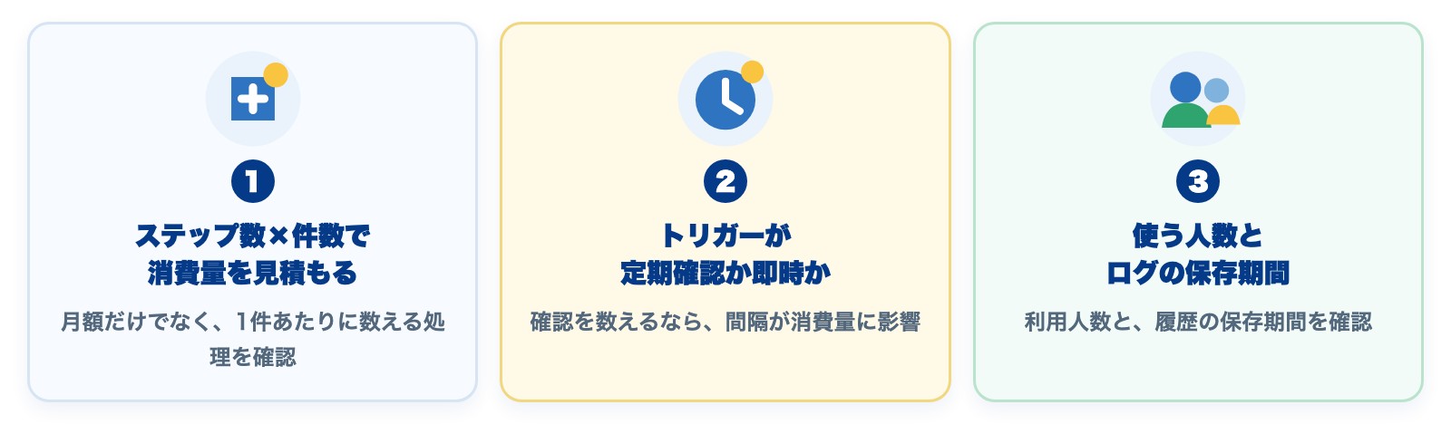 ZapierとMakeを選ぶ前にステップ数と件数、トリガー方式、人数とログ保存を確かめる3カードの図
